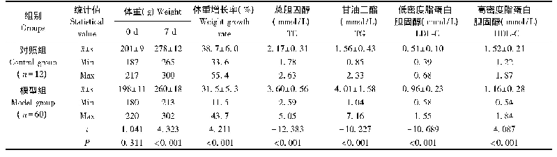 表1 第一次造模(8 d)动物体重及血液生化指标测定结果