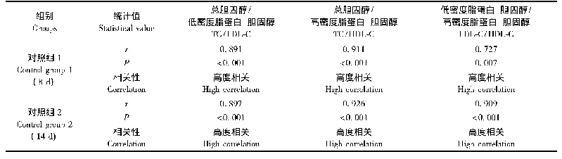 《表3 两次造模对照组动物体重增长率及血液生化指标相关性分析》