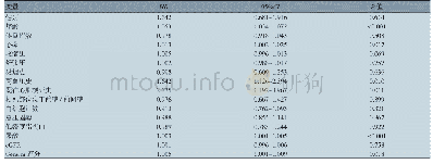 《表2 单因素COX回归分析》