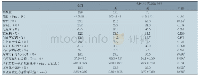 《表2 患者基本资料：肾脏血流阻力指数预测冠状动脉旁路移植术后急性肾损伤》