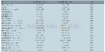 《表1 IABP置入组与IABP未置入组患者基本临床资料的比较》