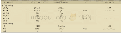 表3 TA患者组和健康对照组中IL-6-174和IL-6-572组合基因型和单倍型分布