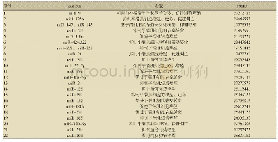 表3 大鼠血管新生内膜形成过程中具有重要作用的miRNAs