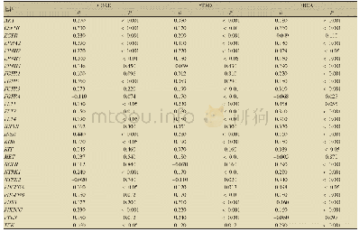 表1 分析TCGA数据库获得ZFYVE28的表达水平与受体酪氨酸激酶相关基因表达之间的相关性
