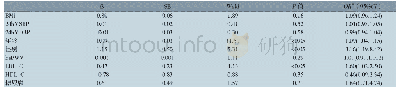《表3 冠心病合并高血压患者血清Cys C影响因素分析》