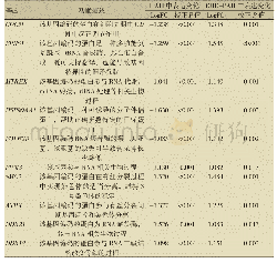 表4 前10个最显著的共同差异基因的功能