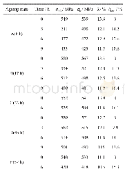 《表3 7050铝合金慢应变拉伸力学性能》