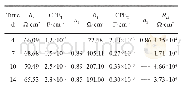 《表1 X70钢在含SRB的大庆土壤模拟溶液中EIS拟合结果》