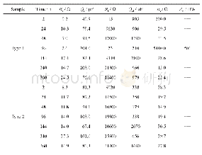 表1 两种镁合金试样浸泡不同时间后的阻抗拟合结果