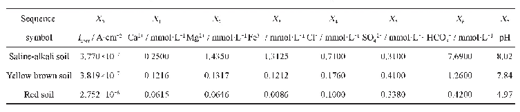 表5 Q235钢腐蚀电流密度和土壤环境因素相关序列