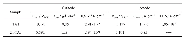 表1 未改性TA1和Zr-TA1双极板在模拟PEMFC阴/阳极环境下的腐蚀参数
