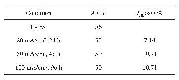 表3 充氢前后304不锈钢拉伸实验结果