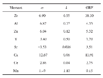 表2 各元素在镁基体中的GRF值及相关参数[10]
