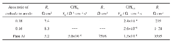 表2 电化学阻抗等效电路拟合数据