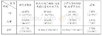 表4：导致罚款、费用制裁较少使用的原因