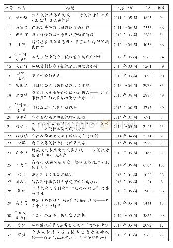 表2 2010-2019年《法学研究》发表的侵权责任法相关文章统计表（以发表时间为序）