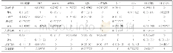 表3 相似矩阵（部分）：中国口译研究热点与趋势探析(2008-2018)