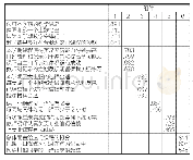 表6 旋转后的成分矩阵：建构口译课堂促进作用及因素分析实证研究