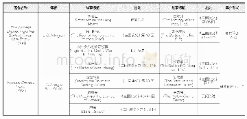 表1.“三国戏”英译题名、出处与译介形式