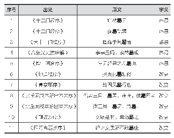 《表1：释道安著述中出现的“易”字及字义(1)》