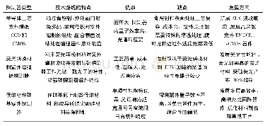 表2 紫外增强硅基成像探测器的3种主要技术路线Tab.2 Three main technical routes for UV-enhanced silicon detectors