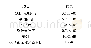 表3 杂散光分析结果Tab.3 Results of stray light analysis