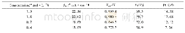 《表1 不同前驱液浓度制备的钙钛矿太阳能电池效率对比》