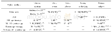 《表1 光学无创血糖浓度检测的精度》