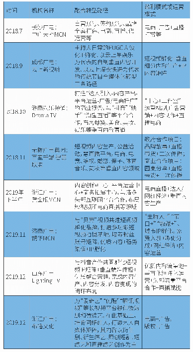 表1：我国广电在MCN模式下融合转型的现状（20182020年）