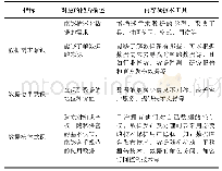 表1 数据意识层面的内容框架Tab.1 Content framework at the level of data awareness