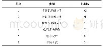 表2 计算机基础教学社会需求调查排名Tab.2 Ranking of social needs in basic computer teaching