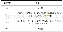 《表2 框架页面组成：基于微信小程序的互联网+律师免费平台的设计与研究》