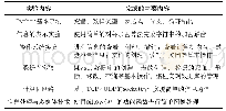 《表2 实验内容设置：程序设计驱动计算思维能力培养的大学计算机基础课的改革和研究》