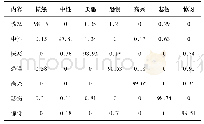 表2 JAFFE数据库中的混淆矩阵(%)