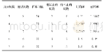 表6 实验数据表：中文分词模型在中医病症语义理解中的研究与应用