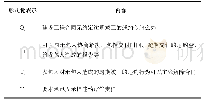 表2 合同问答示例2：基于Text-CNN联合分类与匹配的合同法律智能问答系统研究