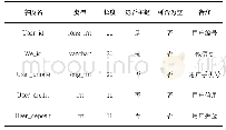 表1 用户信息表：基于云柜框架的智能共享冰箱平台