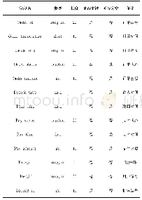 表3 当前订单信息：基于云柜框架的智能共享冰箱平台