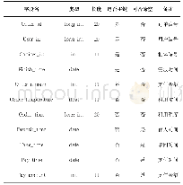 表4 历史订单信息：基于云柜框架的智能共享冰箱平台