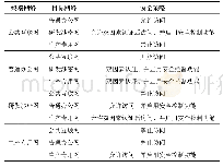 《表3 单位根检验：运用虚拟桌面技术实现跨网络边界的安全访问》