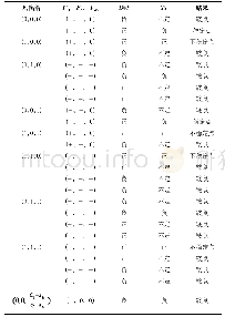 表3 雾源参数设置：商业银行金融创新监管演化博弈及仿真研究