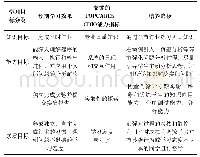 表1 空战态势信息：嵌入式操作系统课程在线教学方式探究