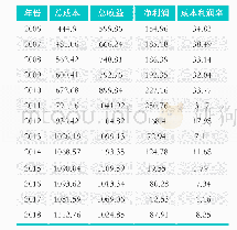 表1:2006-2018年三种粮食（水稻、小麦、玉米）生产成本利润值（单位：元/亩）