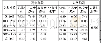 《表4 专项计划学生高中与大学成绩排名》