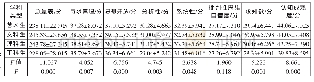 《表2 基于不同学科背景的测量情况统计表 (n=1 075)》