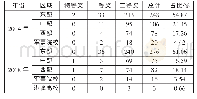 《表1 高等教育国家级教学成果奖获奖项目的区域分布》