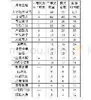 《表8 2018年职业教育国家级教学成果奖主要获奖主题排序表》