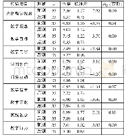 《表1 参训教师教学评分T检验结果》