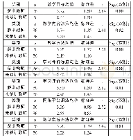 《表2 参训教师与未参训教师教学各方面的比较》