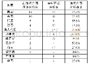 《表3 海湾六国分校来源国概况》